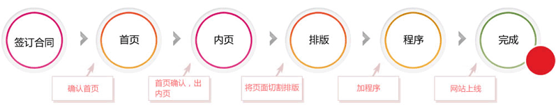 网站建设流程www.y1web.com